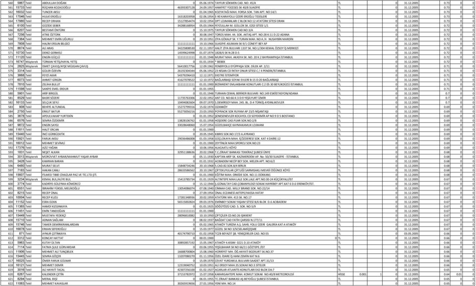 02.1954 DPT LOJMANLARI C BLOK NO:12 ATATÜRK SİTESİ ORAN TL 0 31.12.2005 0.73 0 0 565 6100 Tekil GÜZİDE SEBER 34288168954 05.03.1964 FEYZULLAH M. GÜLLÜK SK. EZGİ SİTESİ 1/1 TL 0 31.12.2005 0.72 0 0 566 6207 Tekil BESTAMİ ÖNTÜRK 0 15.