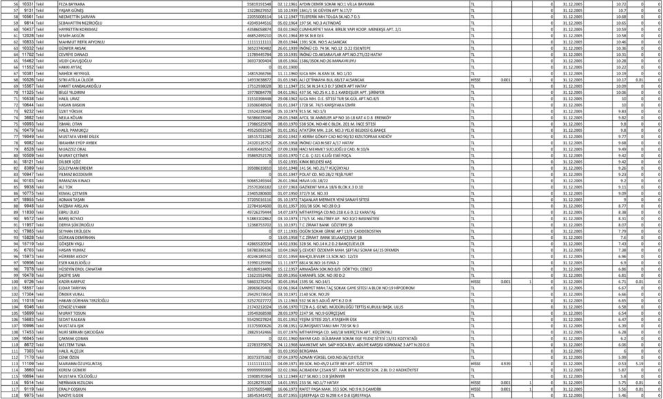 3 ALTINDAĞ TL 0 31.12.2005 10.65 0 0 60 10437 Tekil HAYRETTİN KORKMAZ 43586058874 03.03.1960 CUMHURİYET MAH. BİRLİK YAPI KOOP. MENEKŞE APT. 2/1 TL 0 31.12.2005 10.59 0 0 61 12028 Tekil SEMİH AKGÜN 46852499210 05.