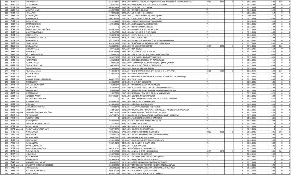 03.1962 1831/12 SK. NO:6/50 TL 0 31.12.2005 5.22 0 0 123 16641 Tekil FATMA AKIN 54736609358 02.06.1953 325 SK. NO.47 D.1 ŞİRİNYER TL 0 31.12.2005 5.2 0 0 124 1996 Tekil ALİ İHSAN ÇAKIR 48016637476 05.