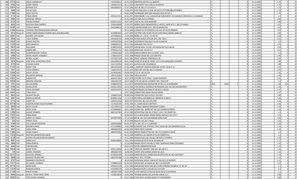 9 ZEYTİNBURNU/İSTANBUL TL 0 31.12.2005 1.72 0 0 312 17849 Tekil ADİLE DÜZYOL 0 04.02.1958 PAZARAŞAĞI MAH ŞADI BAHÇESİ SEDA AP KAT 2 TL 0 31.12.2005 1.72 0 0 313 3110 Tekil PINAR ÜNVER 15923117414 24.