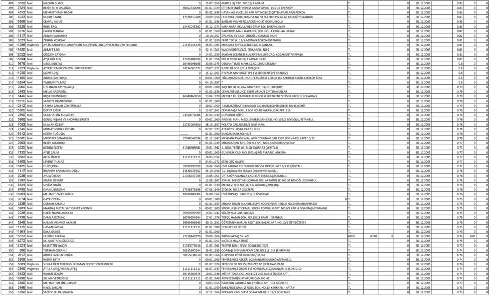 1958 FENERYOLU KUYUBAŞI SK NO 94 /6 EREN PALAS AP KADIKÖY İSTANBUL TL 0 31.12.2005 0.83 0 0 501 15889 Tekil CEMAL YAVUZ 0 01.01.1936 BAĞLAR MEVKİİ 40.CADDE NO:37 GÜMÜŞYOLU TL 0 31.12.2005 0.83 0 0 502 16225 Tekil RUHİ EROL 12442043392 25.
