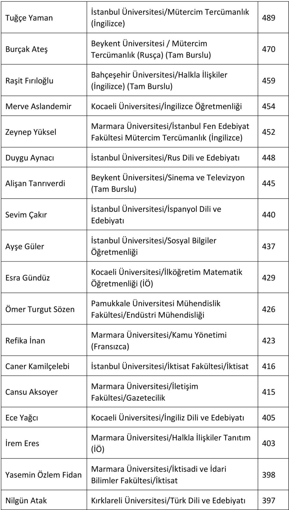 (İngilizce) 452 Duygu Aynacı İstanbul Üniversitesi/Rus Dili ve Edebiyatı 448 Alişan Tanrıverdi Sevim Çakır Ayşe Güler Esra Gündüz Ömer Turgut Sözen Refika İnan Beykent Üniversitesi/Sinema ve