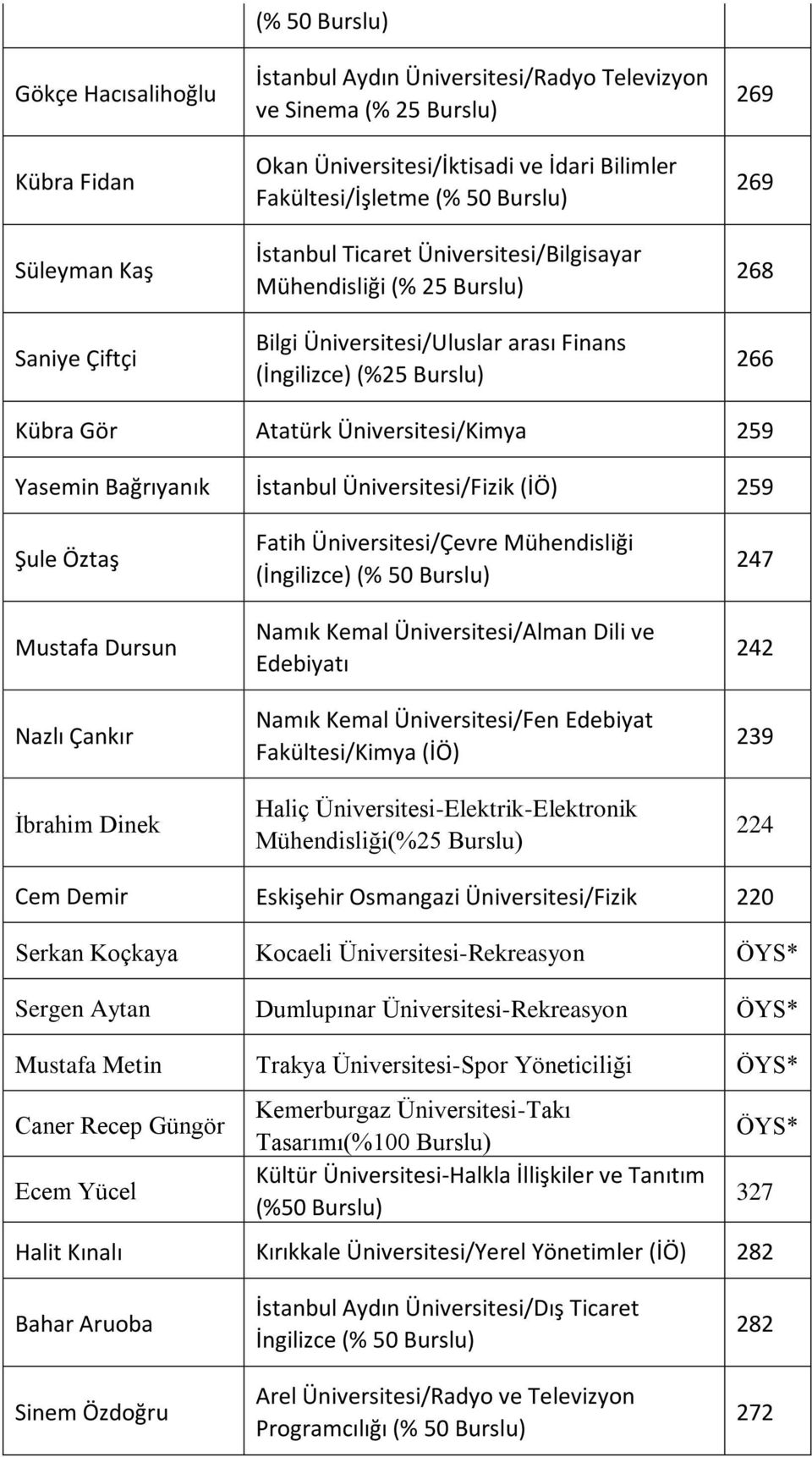 Üniversitesi/Kimya 259 Yasemin Bağrıyanık İstanbul Üniversitesi/Fizik (İÖ) 259 Şule Öztaş Mustafa Dursun Nazlı Çankır İbrahim Dinek Fatih Üniversitesi/Çevre Mühendisliği (İngilizce) (% 50 Burslu)