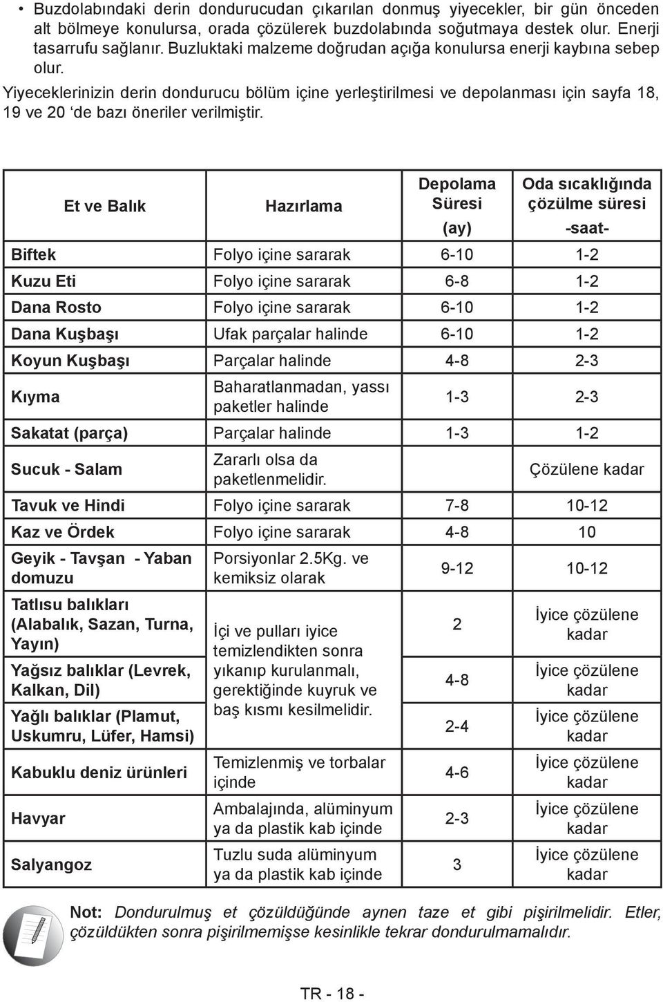 Et ve Balık Hazırlama Depolama Süresi (ay) Oda sıcaklığında çözülme süresi -saat- Biftek Folyo içine sararak 6-10 1-2 Kuzu Eti Folyo içine sararak 6-8 1-2 Dana Rosto Folyo içine sararak 6-10 1-2 Dana