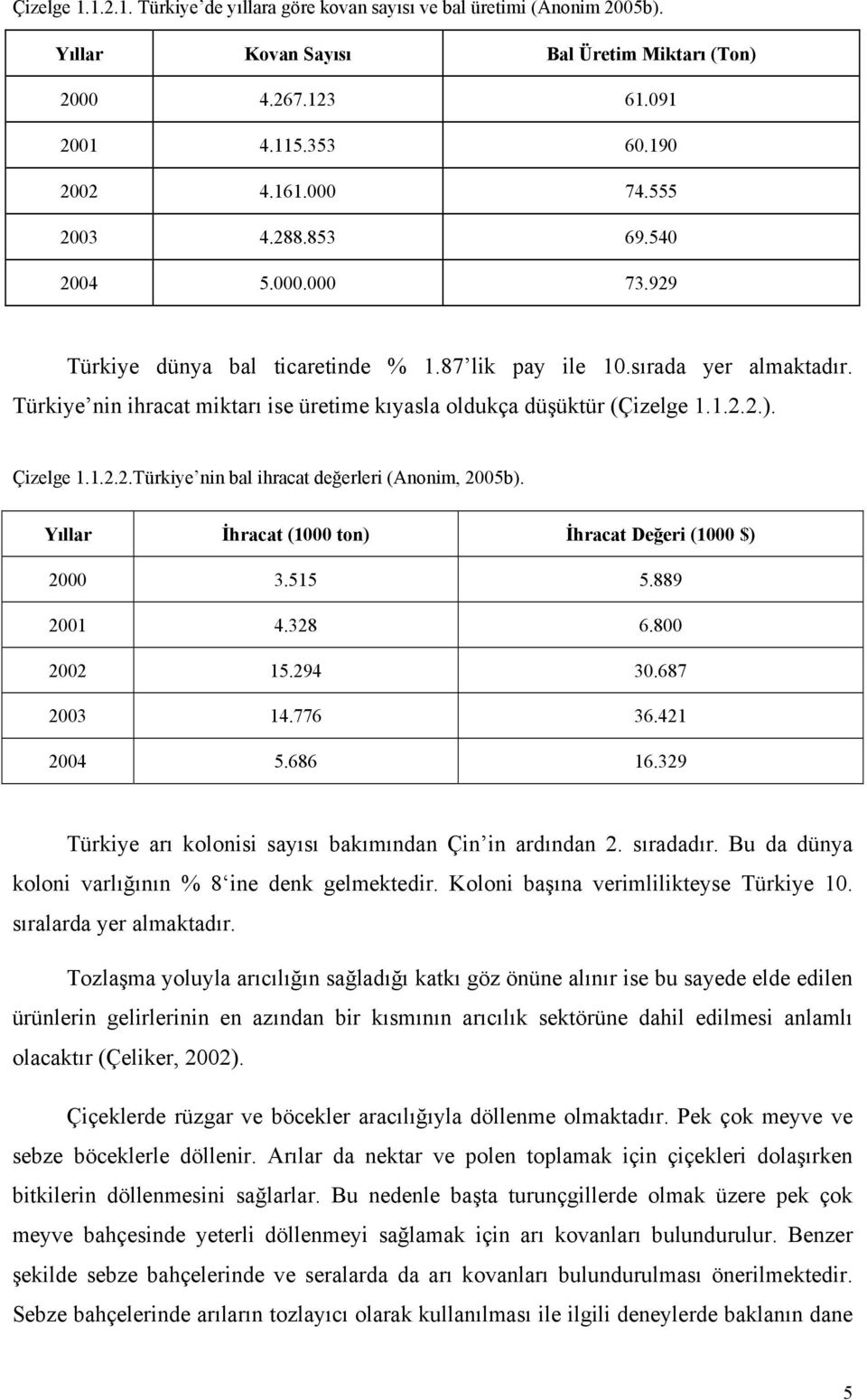 1.2.2.). Çizelge 1.1.2.2.Türkiye nin bal ihracat değerleri (Anonim, 2005b). Yıllar İhracat (1000 ton) İhracat Değeri (1000 $) 2000 3.515 5.889 2001 4.328 6.800 2002 15.294 30.687 2003 14.776 36.