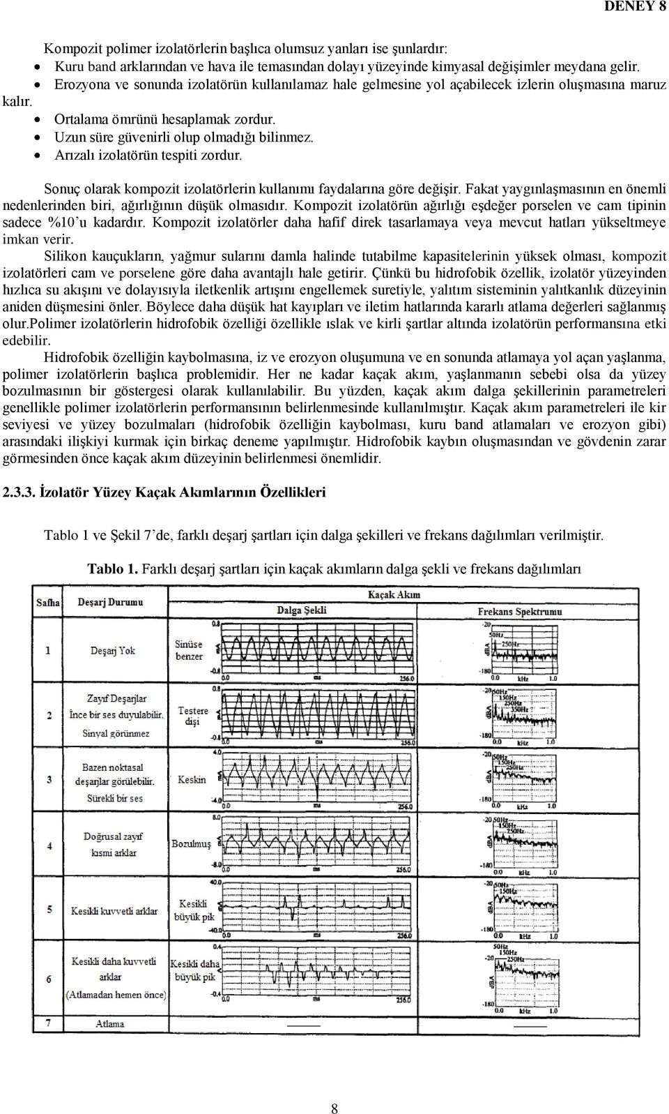 Arızalı izolatörün tespiti zordur. Sonuç olarak kompozit izolatörlerin kullanımı faydalarına göre değişir. Fakat yaygınlaşmasının en önemli nedenlerinden biri, ağırlığının düşük olmasıdır.