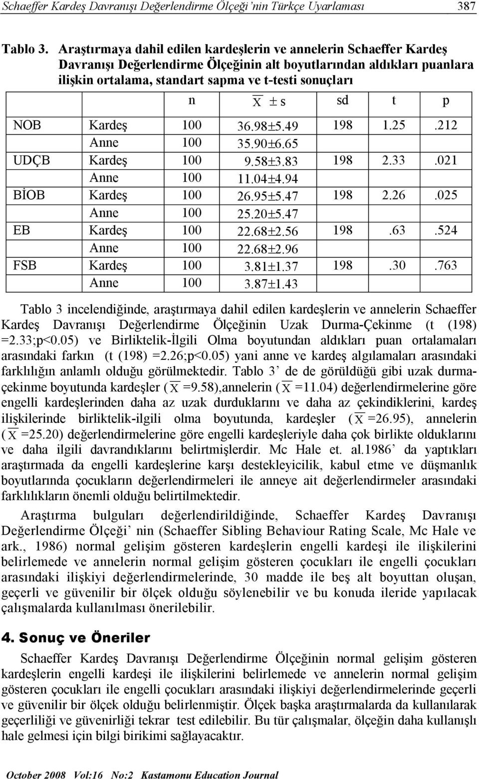 sd t p NOB Kardeş 100 36.98±5.49 198 1.25.212 Anne 100 35.90±6.65 UDÇB Kardeş 100 9.58±3.83 198 2.33.021 Anne 100 11.04±4.94 BİOB Kardeş 100 26.95±5.47 198 2.26.025 Anne 100 25.20±5.