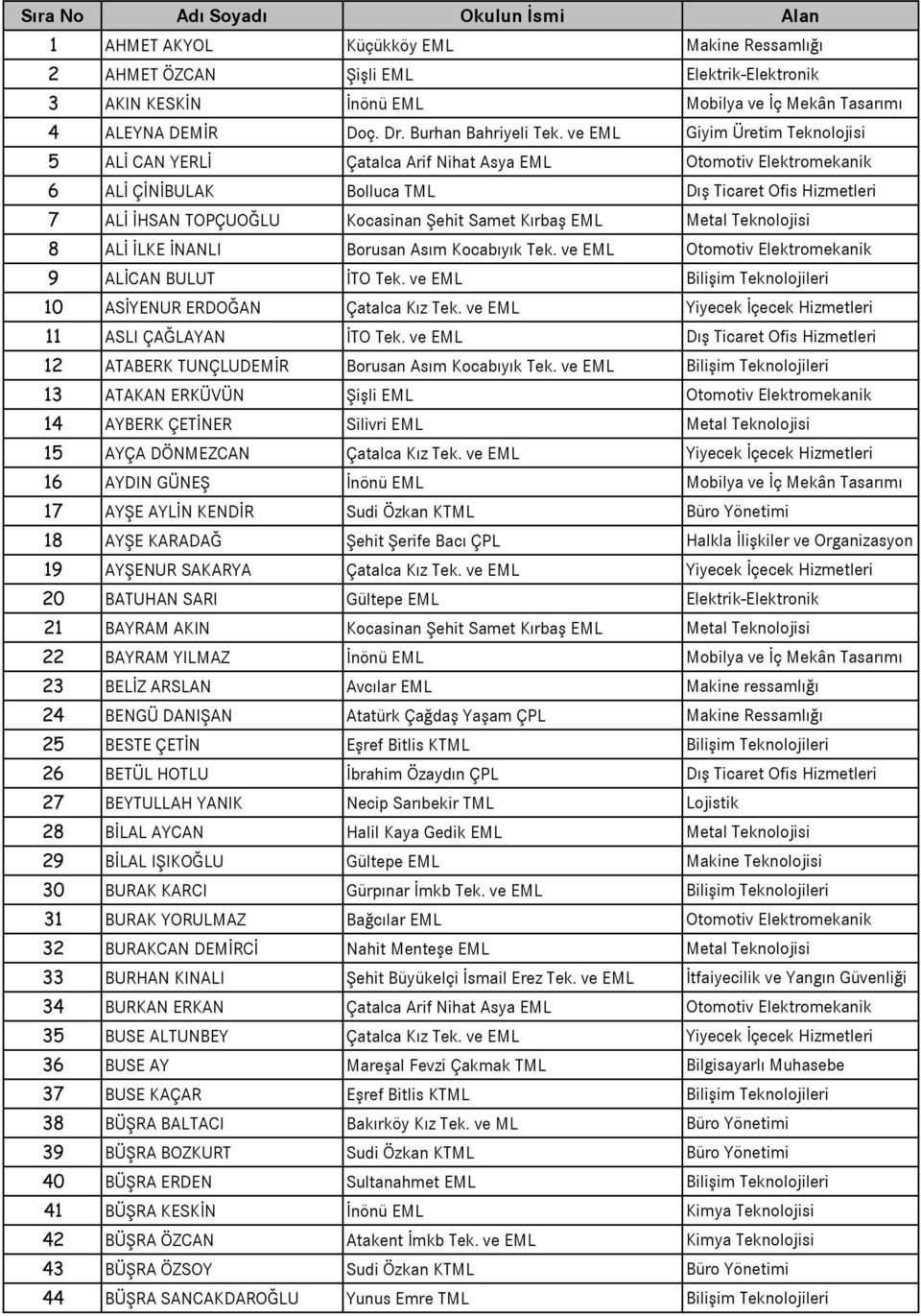 Kırbaş EML Metal Teknolojisi 8 ALİ İLKE İNANLI Borusan Asım Kocabıyık Tek. ve EML Otomotiv Elektromekanik 9 ALİCAN BULUT İTO Tek. ve EML Bilişim Teknolojileri 10 ASİYENUR ERDOĞAN Çatalca Kız Tek.