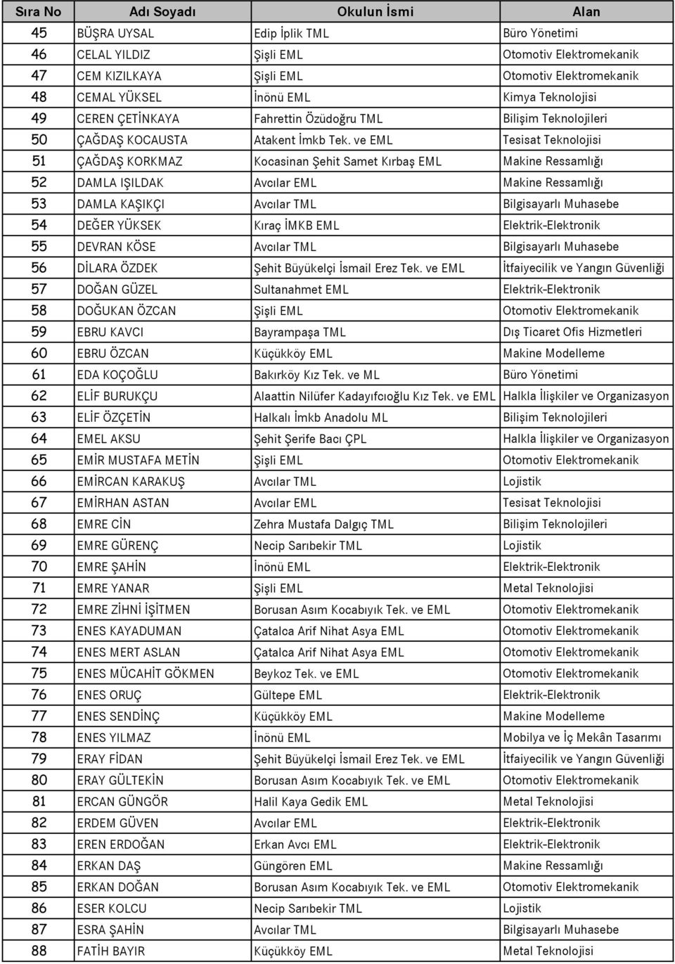 ve EML Tesisat Teknolojisi 51 ÇAĞDAŞ KORKMAZ Kocasinan Şehit Samet Kırbaş EML Makine Ressamlığı 52 DAMLA IŞILDAK Avcılar EML Makine Ressamlığı 53 DAMLA KAŞIKÇI Avcılar TML Bilgisayarlı Muhasebe 54