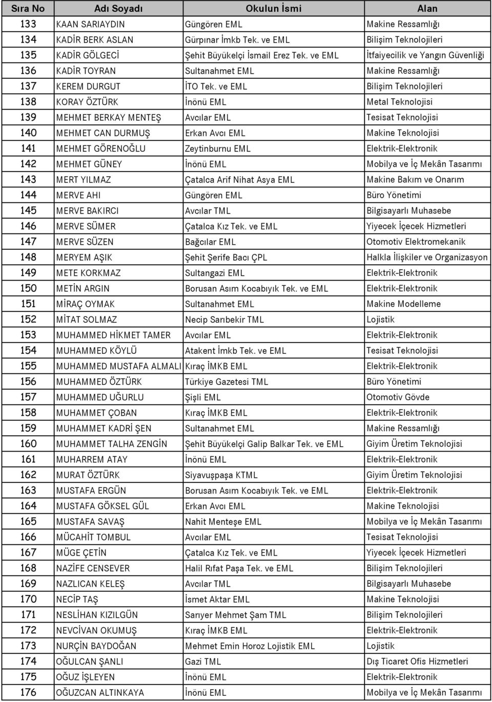 ve EML Bilişim Teknolojileri 138 KORAY ÖZTÜRK İnönü EML Metal Teknolojisi 139 MEHMET BERKAY MENTEŞ Avcılar EML Tesisat Teknolojisi 140 MEHMET CAN DURMUŞ Erkan Avcı EML Makine Teknolojisi 141 MEHMET