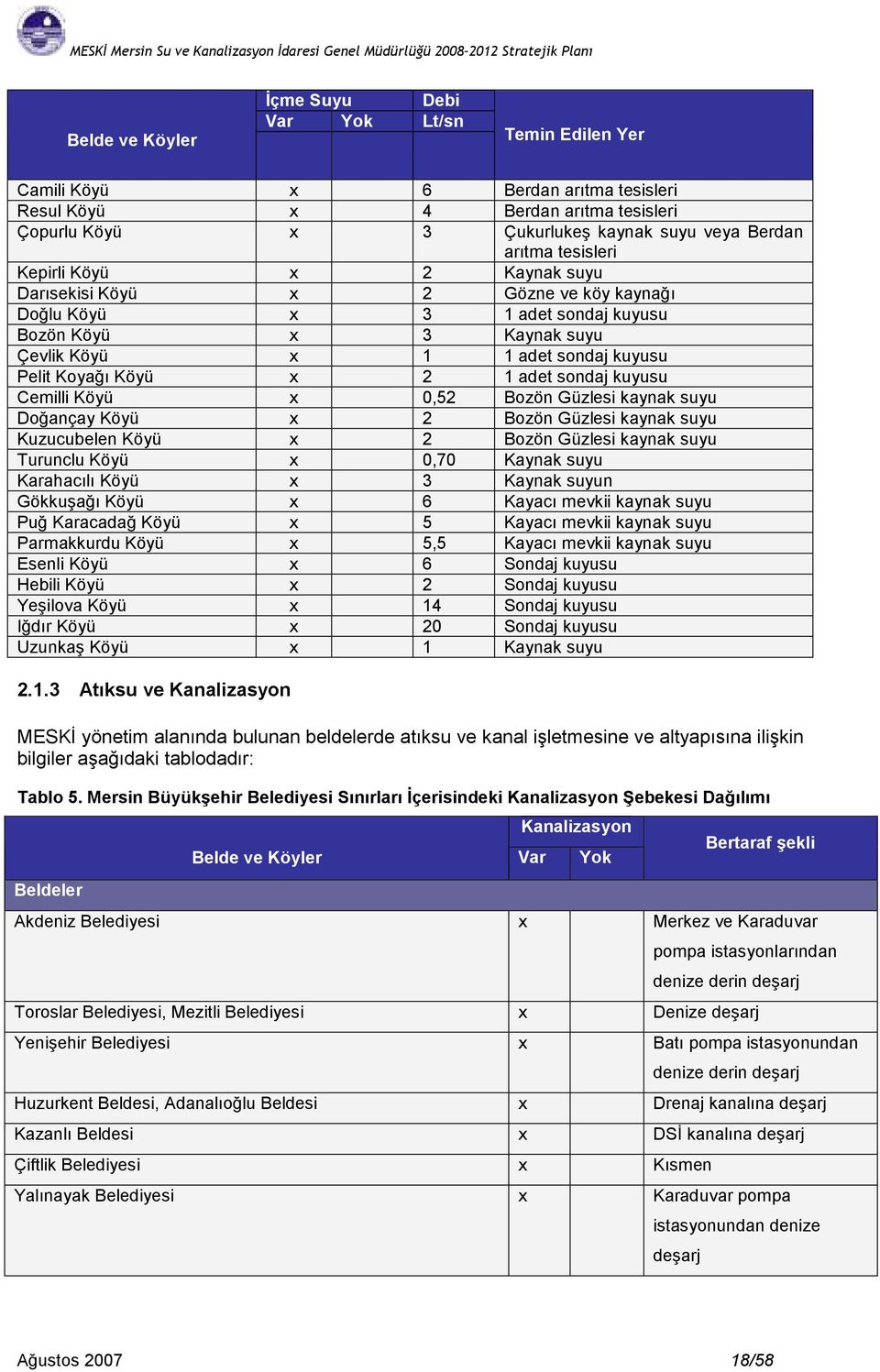 adet sndaj kuyusu Cemilli Köyü x 0,52 Bzön Güzlesi kaynak suyu Dğançay Köyü x 2 Bzön Güzlesi kaynak suyu Kuzucubelen Köyü x 2 Bzön Güzlesi kaynak suyu Turunclu Köyü x 0,70 Kaynak suyu Karahacılı Köyü