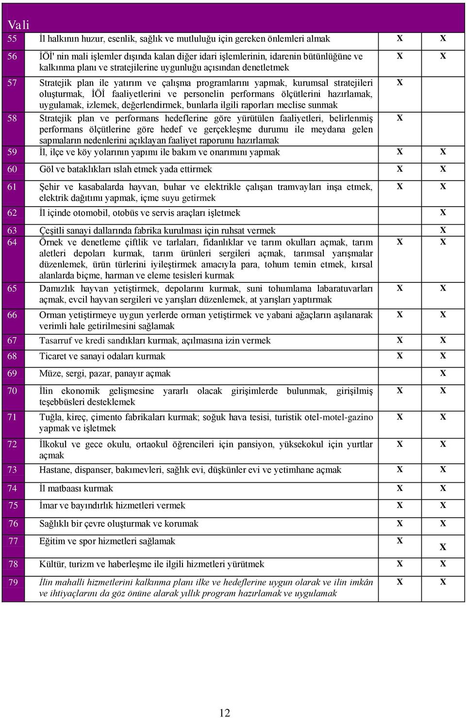 ölçütlerini hazırlamak, uygulamak, izlemek, değerlendirmek, bunlarla ilgili raporları meclise sunmak 58 Stratejik plan ve performans hedeflerine göre yürütülen faaliyetleri, belirlenmiş X performans