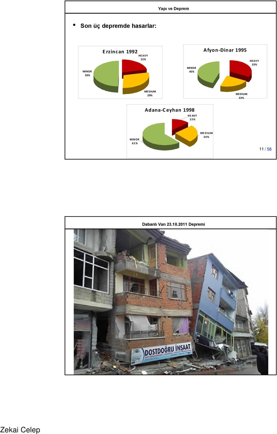 Dinar 1995 HEAVY 33% ME DIUM 29% ME DIUM 22%