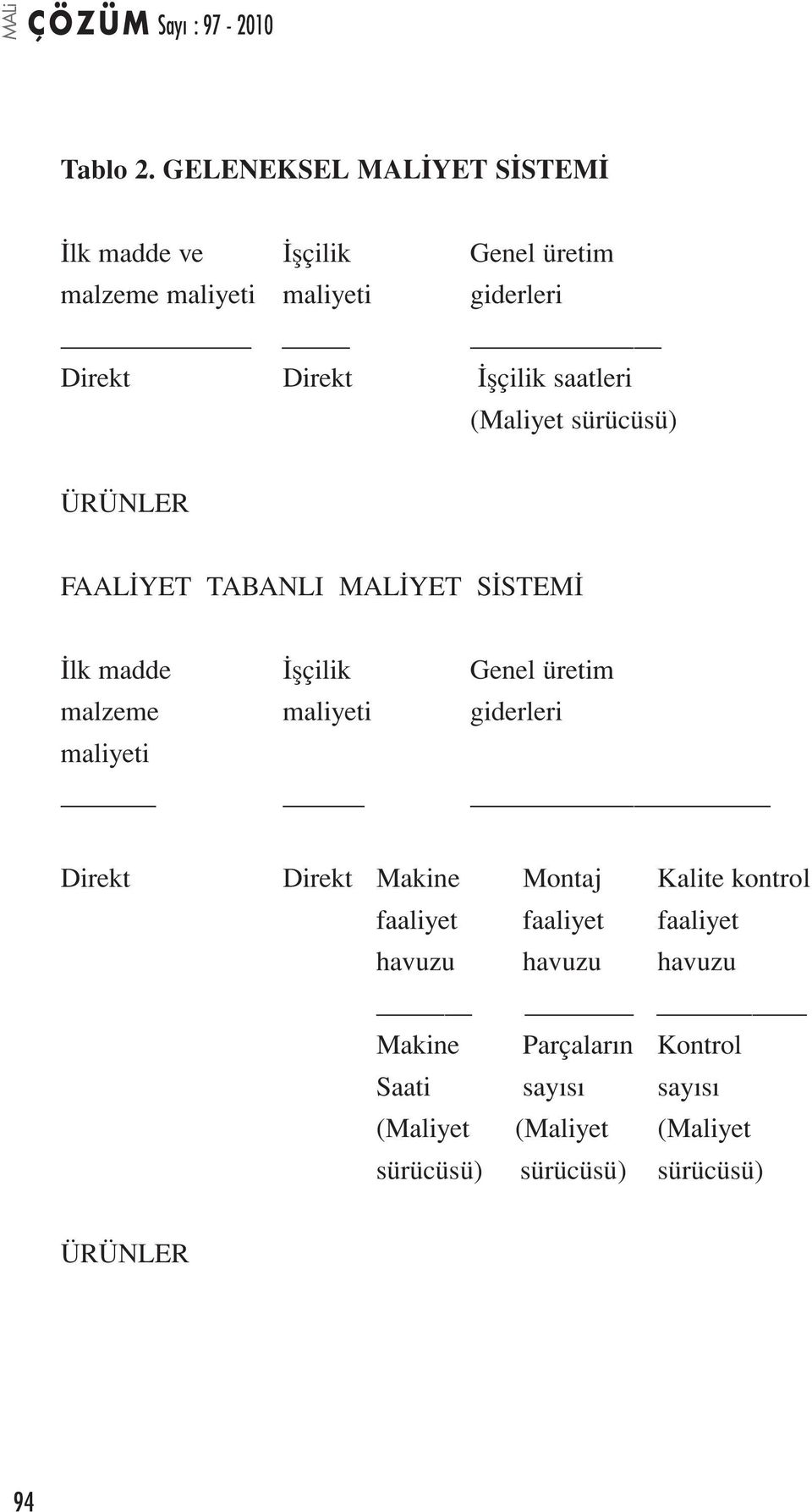 İşçilik saatleri (Maliyet sürücüsü) ÜRÜNLER FAALİYET TABANLI MALİYET SİSTEMİ İlk madde İşçilik Genel üretim malzeme