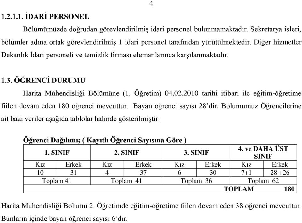 2010 tarihi itibari ile eğitim-öğretime fiilen devam eden 180 öğrenci mevcuttur. Bayan öğrenci sayısı 28 dir.