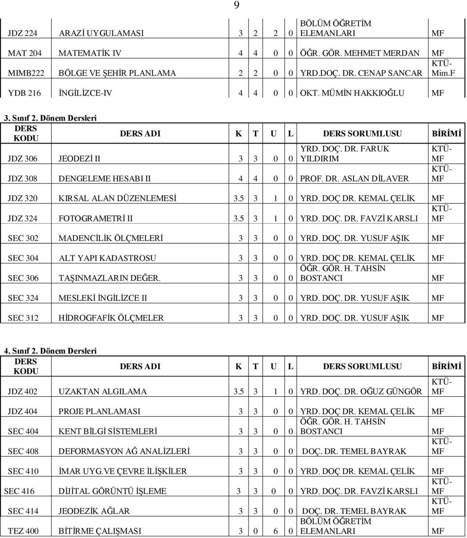 FARUK YILDIRIM JDZ 308 DENGELEME HESABI II 4 4 0 0 PROF. DR. ASLAN DİLAVER KTÜ- MF KTÜ- MF JDZ 320 KIRSAL ALAN DÜZENLEMESİ 3.5 3 1 0 YRD. DOÇ DR. KEMAL ÇELİK MF KTÜ- JDZ 324 FOTOGRAMETRİ II 3.