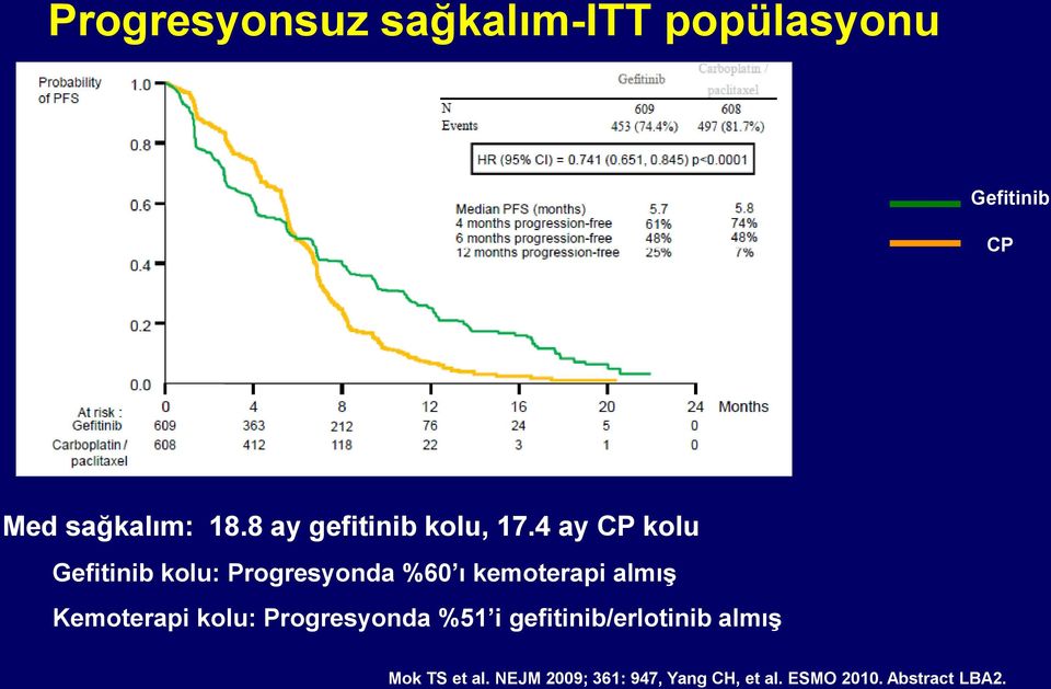 4 ay CP kolu Gefitinib kolu: Progresyonda %60 ı kemoterapi almış