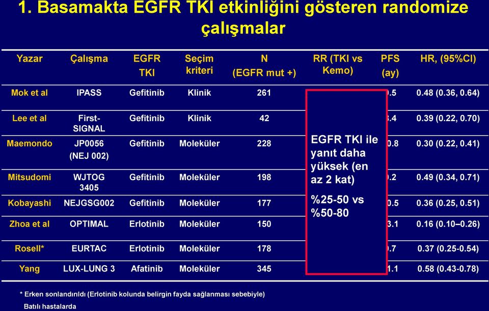 7% Gefitinib Moleküler 198 az 62.1% 2 kat) vs 32.2% %25-50 vs %50-80 9.5 0.48 (0.36, 0.64) 8.4 0.39 (0.22, 0.70) 10.8 0.30 (0.22, 0.41) 9.2 0.49 (0.34, 0.