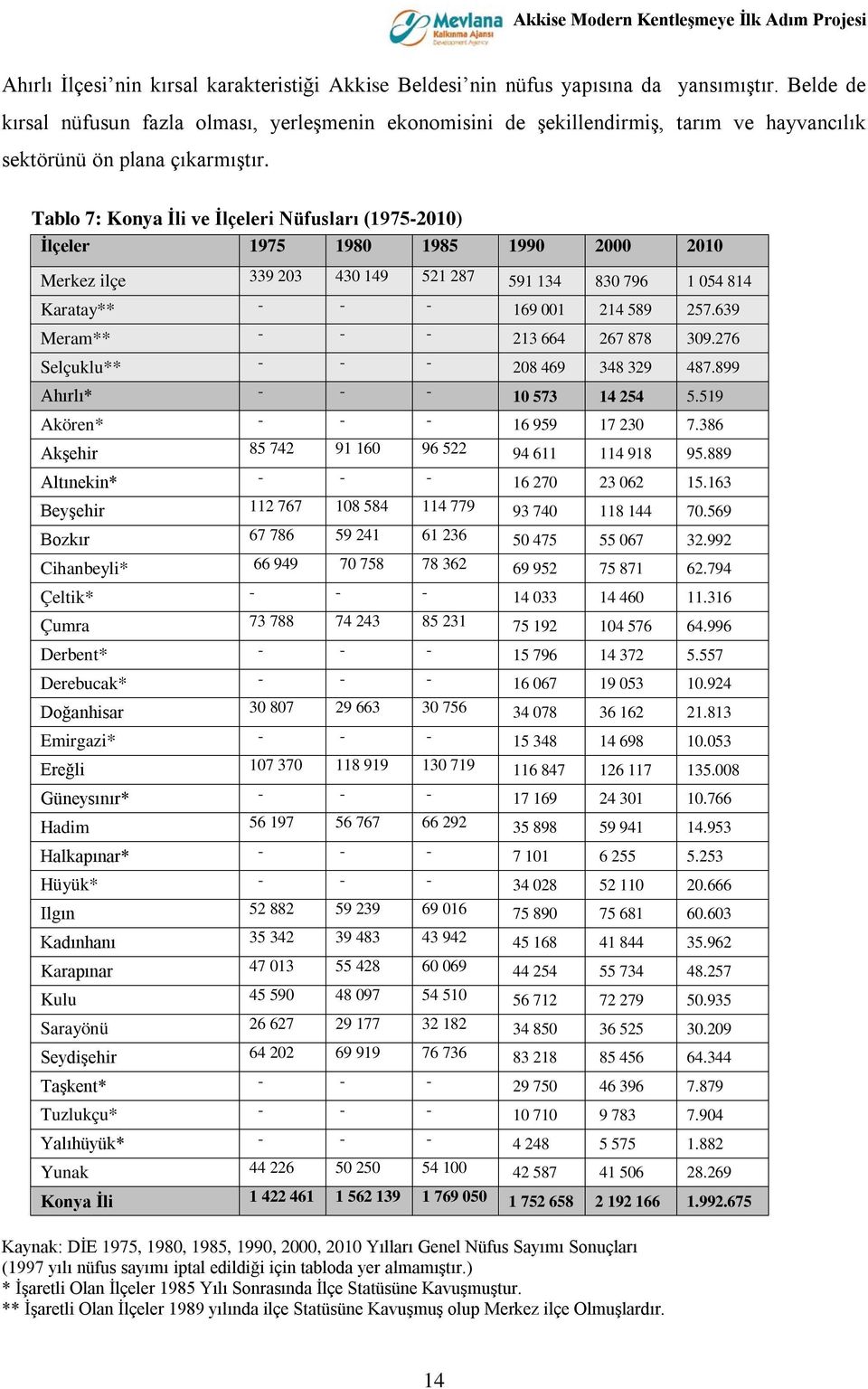 Tablo 7: Konya İli ve İlçeleri Nüfusları (1975-2010) İlçeler 1975 1980 1985 1990 2000 2010 Merkez ilçe 339 203 430 149 521 287 591 134 830 796 1 054 814 Karatay** - - - 169 001 214 589 257.