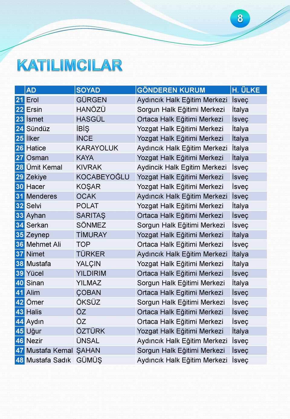 İtalya 25 İlker İNCE Yozgat Halk Eğitimi Merkezi İtalya 26 Hatice KARAYOLUK Aydıncık Halk Eğitim Merkezi İtalya 27 Osman KAYA Yozgat Halk Eğitimi Merkezi İtalya 28 Ümit Kemal KIVRAK Aydincik Halk