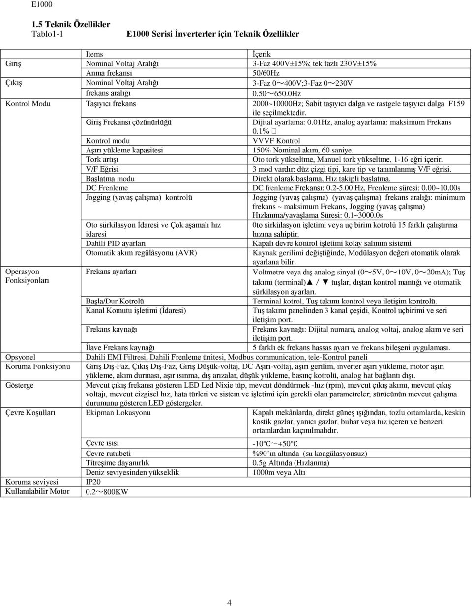 Giriş Frekansı çözünürlüğü Dijital ayarlama: 0.01Hz, analog ayarlama: maksimum Frekans 0. Kontrol modu VVVF Kontrol Aşırı yükleme kapasitesi 150% Nominal akım, 60 saniye.