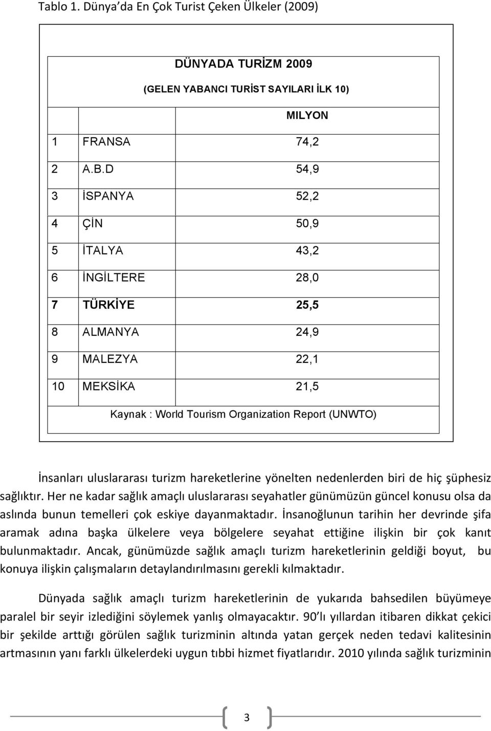 D 54,9 3 İSPANYA 52,2 4 ÇİN 50,9 5 İTALYA 43,2 6 İNGİLTERE 28,0 7 TÜRKİYE 25,5 8 ALMANYA 24,9 9 MALEZYA 22,1 10 MEKSİKA 21,5 Kaynak : World Tourism Organization Report (UNWTO) Türkiye 25,5 milyon