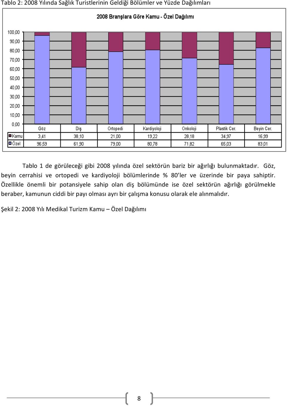 Göz, beyin cerrahisi ve ortopedi ve kardiyoloji bölümlerinde % 80 ler ve üzerinde bir paya sahiptir.