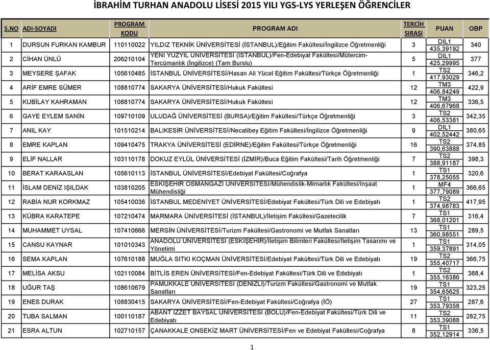 Eğitim Fakültesi/Türkçe Öğretmenliği TS,909, ARİF EMRE SÜMER 0880 SAKARYA ÜNİVERSİTESİ/Hukuk Fakültesi TM 0,89,9 KUBİLAY KAHRAMAN 0880 SAKARYA ÜNİVERSİTESİ/Hukuk Fakültesi TM 0,98, GAYE EYLEM SANİN