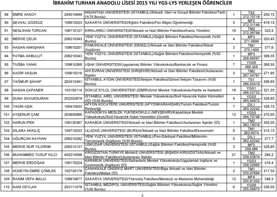 YENİ YÜZYIL ÜNİVERSİTESİ (İSTANBUL)/Sağlık Bilimleri Fakültesi/Hemşirelik (%0 MF,090 0, 9 HASAN ANKIŞHAN 0800 PAMUKKALE ÜNİVERSİTESİ (DENİZLİ)/İktisadi ve İdari Bilimler Fakültesi/İktisat TM