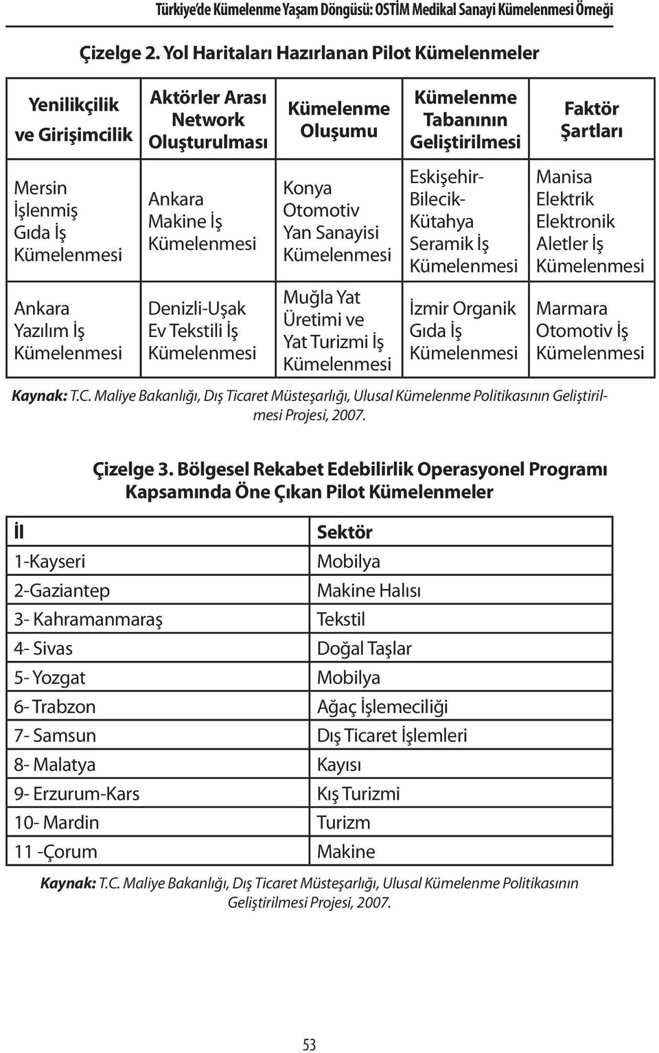 Gıda İş Kümelenmesi Ankara Makine İş Kümelenmesi Konya Otomotiv Yan Sanayisi Kümelenmesi Eskişehir- Bilecik- Kütahya Seramik İş Kümelenmesi Manisa Elektrik Elektronik Aletler İş Kümelenmesi Ankara