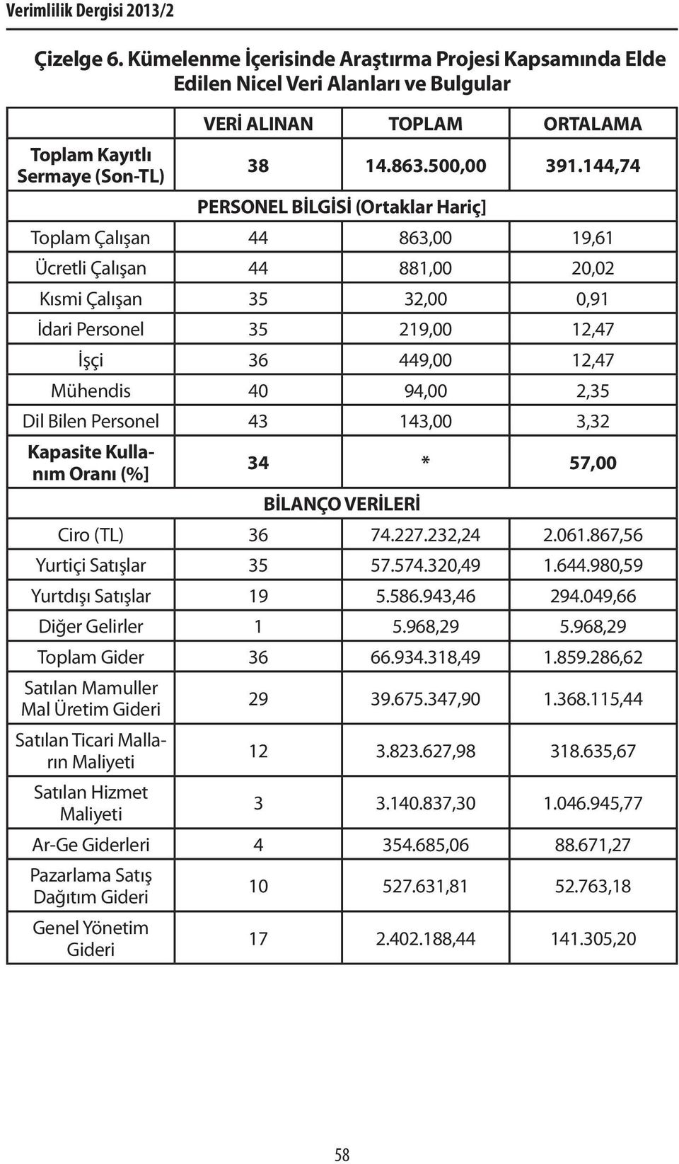 144,74 PERSONEL BİLGİSİ (Ortaklar Hariç] Toplam Çalışan 44 863,00 19,61 Ücretli Çalışan 44 881,00 20,02 Kısmi Çalışan 35 32,00 0,91 İdari Personel 35 219,00 12,47 İşçi 36 449,00 12,47 Mühendis 40