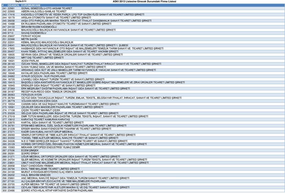 TİCARET VE SANAYİ LİMİTED ŞİRKETİ 247 24133 İBRAHİM RASİM KADEMOĞLU 248 24616 MALKOÇOĞLU BALIKÇILIK HAYVANCILIK SANAYİ VE TİCARET LİMİTED ŞİRKETİ 249 9713 SAVAŞ KADEMOĞLU 250 25607 FERHAT KOÇAK 251