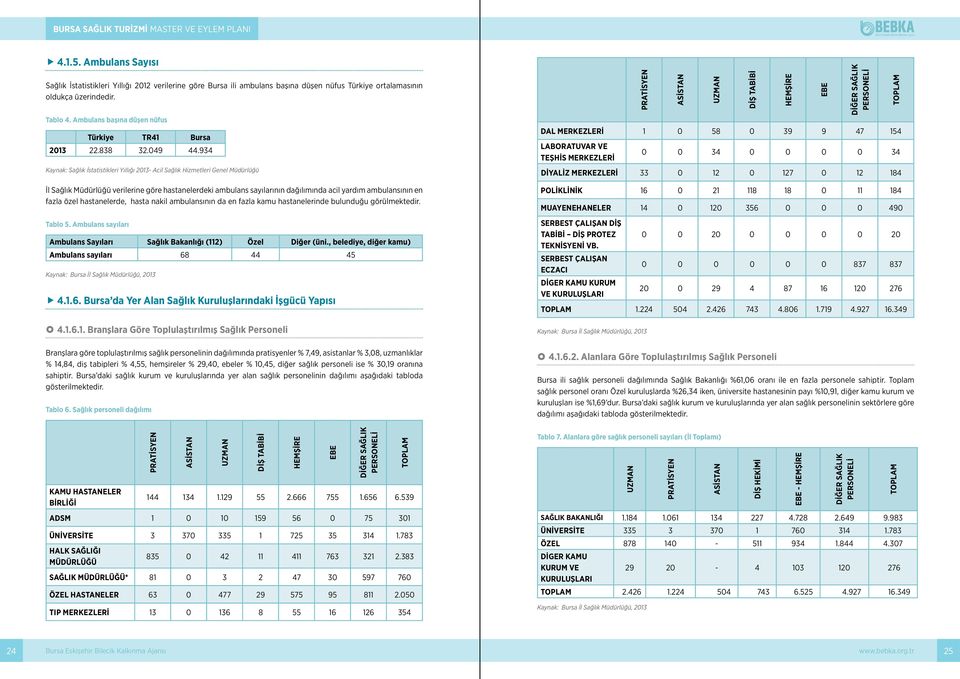 934 Kaynak: Sağlık İstatistikleri Yıllığı 2013- Acil Sağlık Hizmetleri Genel Müdürlüğü PRATİSYEN ASİSTAN UZMAN DİŞ TABİBİ HEMŞİRE EBE DİĞER SAĞLIK PERSONELİ DAL MERKEZLERİ 1 0 58 0 39 9 47 154