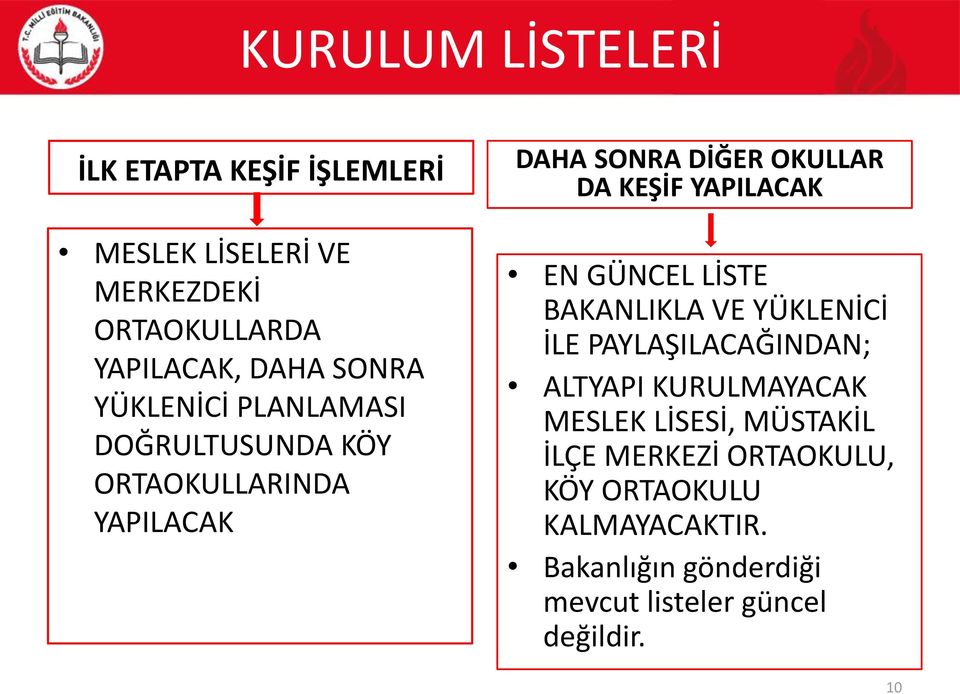 YAPILACAK EN GÜNCEL LİSTE BAKANLIKLA VE YÜKLENİCİ İLE PAYLAŞILACAĞINDAN; ALTYAPI KURULMAYACAK MESLEK LİSESİ,