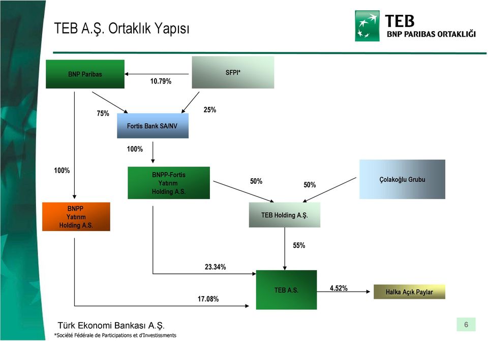 A.S. 50% 50% Çolakoğlu Grubu BNPP Yatırım Holding A.S. TEB Holding A.Ş.