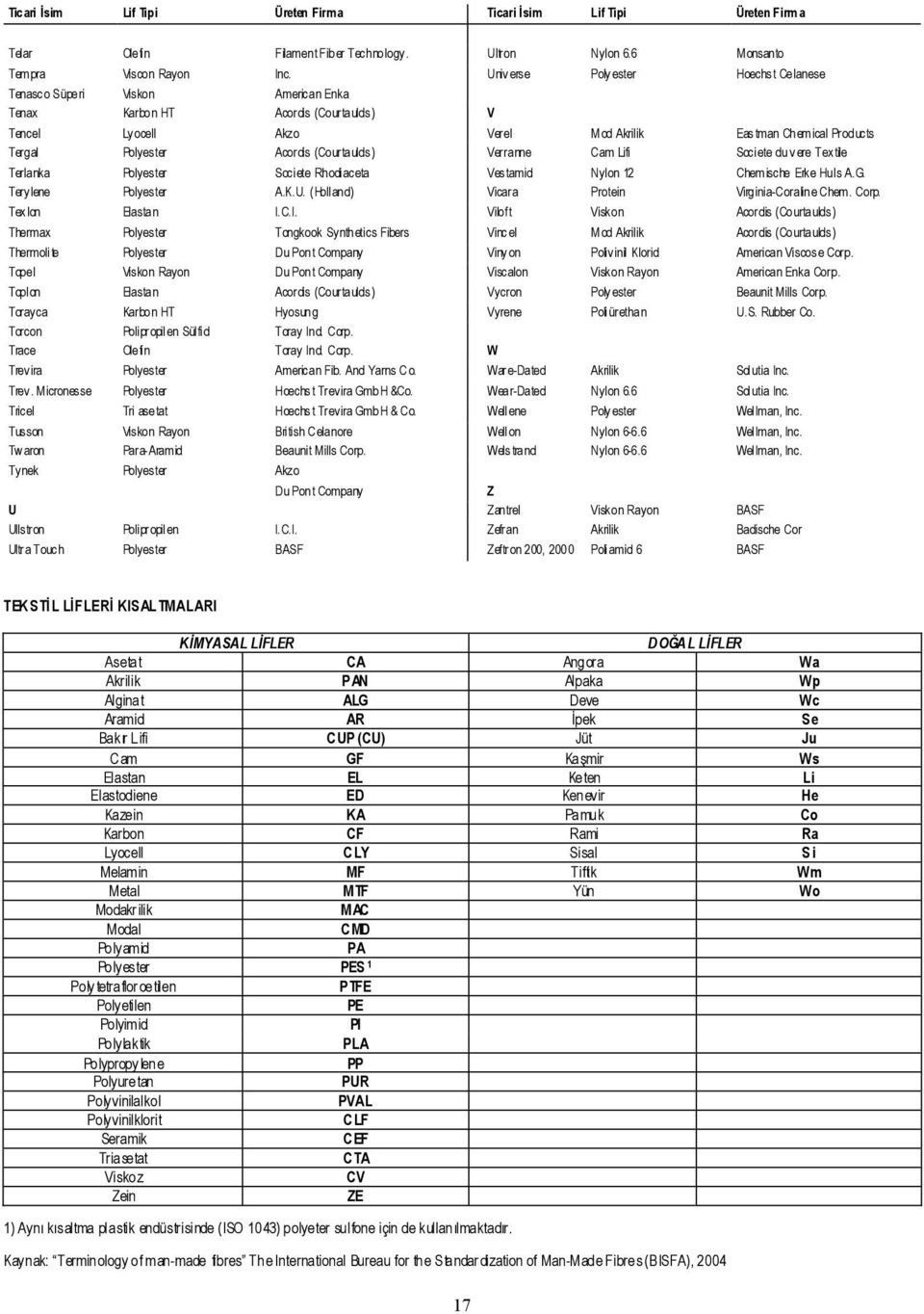 Polyester Acordis (Courtaulds ) Verranne Cam Lifi Societe du v ere Tex tile Terlanka Polyester Societe Rhodiaceta Ves tamid Nylon 2 Chem ische Erke Huls A.G. Tery lene Polyester A.K.U.