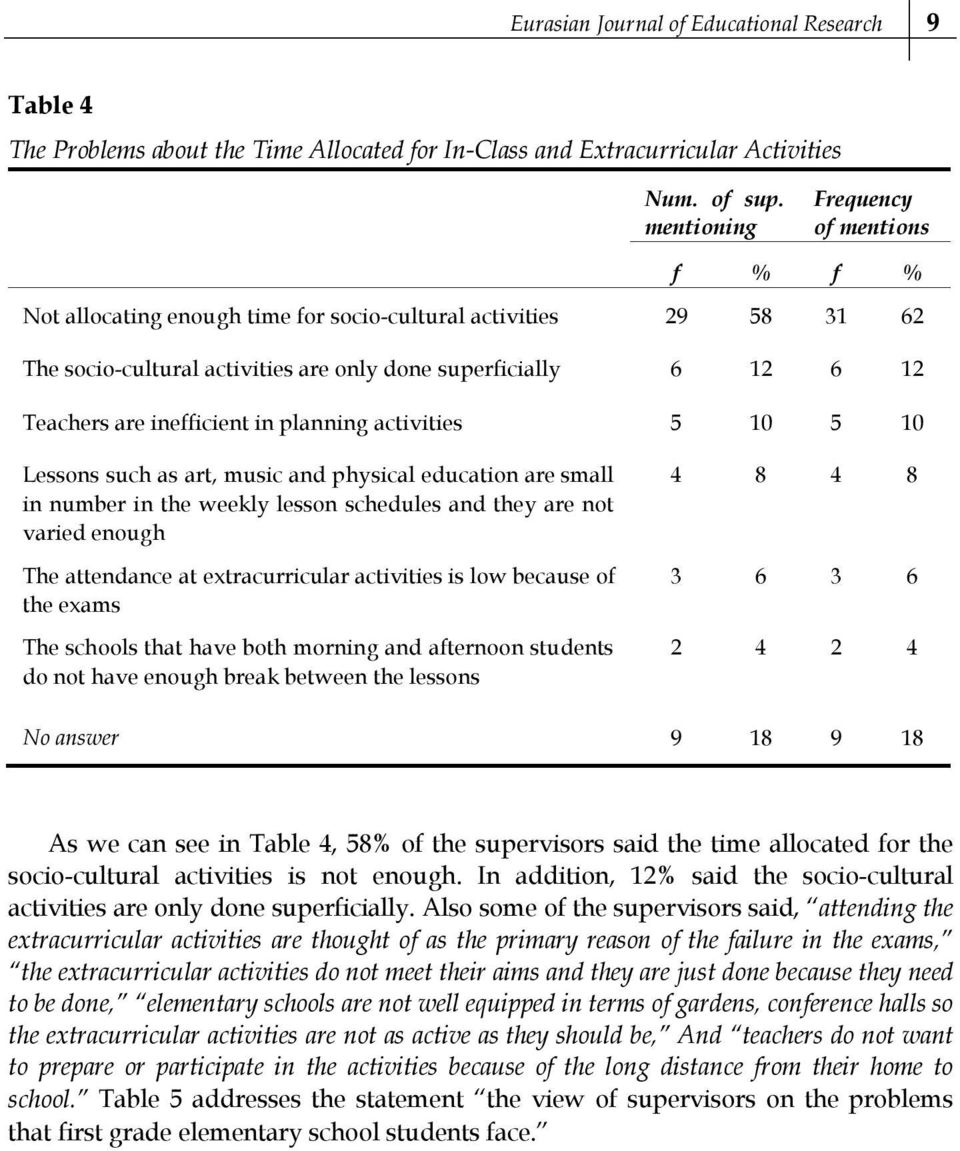 inefficient in planning activities 5 10 5 10 Lessons such as art, music and physical education are small in number in the weekly lesson schedules and they are not varied enough The attendance at