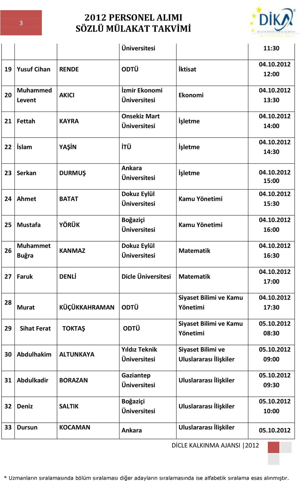 Dokuz Eylül Matematik 27 Faruk DENLİ Dicle Matematik 17:00 28 Murat KÜÇÜKKAHRAMAN ODTÜ Siyaset Bilimi ve Kamu Yönetimi 17:30 29 Sihat Ferat TOKTAŞ ODTÜ