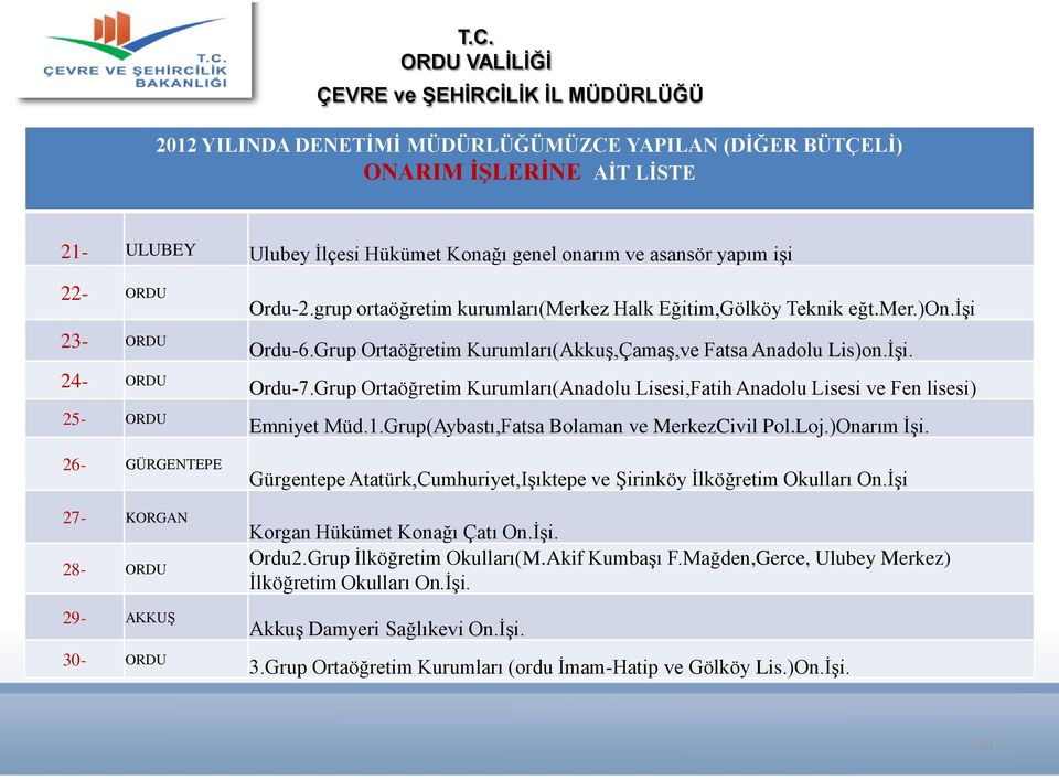 Grup Ortaöğretim Kurumları(AkkuĢ,ÇamaĢ,ve Fatsa Anadolu Lis)on.ĠĢi. Ordu-7.Grup Ortaöğretim Kurumları(Anadolu Lisesi,Fatih Anadolu Lisesi ve Fen lisesi) Emniyet Müd.1.