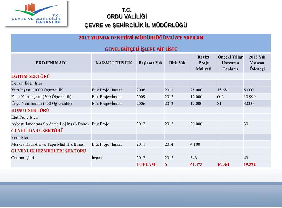 999 Ünye Yurt ĠnĢaatı (500 Öğrencilik) Etüt Proje+ĠnĢaat 2006 2012 17.000 81 3.000 KONUT SEKTÖRÜ Etüt Proje ĠĢleri Aybastı Jandarma Sb.Astsb.Loj.ĠnĢ.(8 Daire) Etüt Proje 2012 2012 30.