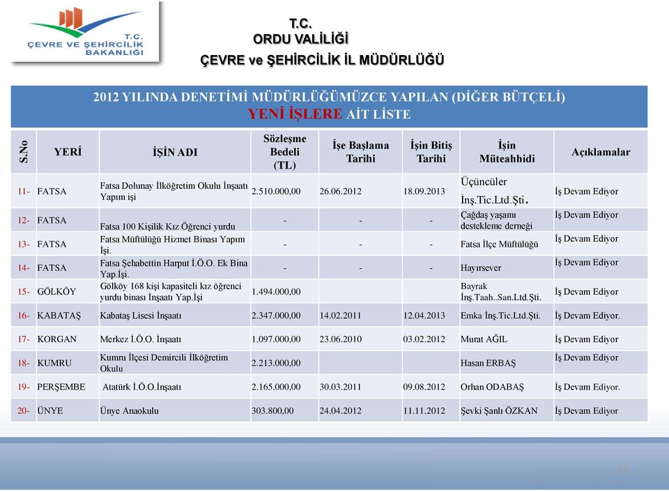 SözleĢme Bedeli (TL) ĠĢe BaĢlama Tarihi ĠĢin BitiĢ Tarihi 2.510.000,00 26.06.2012 18.09.2013 ĠĢin Üçüncüler ĠnĢ.Tic.Ltd.ġti.