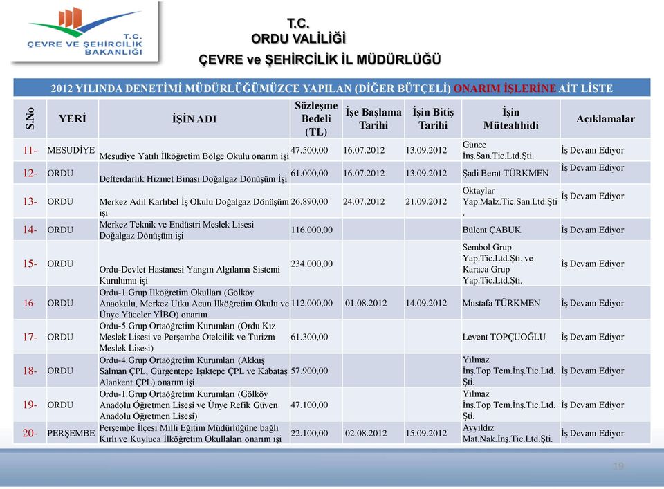 C. 13- Oktaylar ORDU Merkez Adil Karlıbel ĠĢ Okulu Doğalgaz DönüĢüm 26.890,00 24.07.2012 21.09.2012 Yap.Malz.Tic.San.Ltd.ġti iģi.