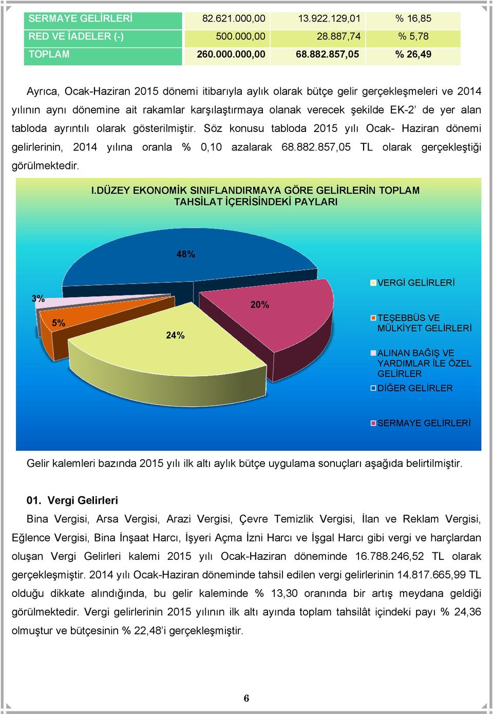 tabloda ayrıntılı olarak gösterilmiştir. Söz konusu tabloda 2015 yılı Ocak- Haziran dönemi gelirlerinin, 2014 yılına oranla % 0,10 azalarak 68.882.857,05 TL olarak gerçekleştiği görülmektedir. I.