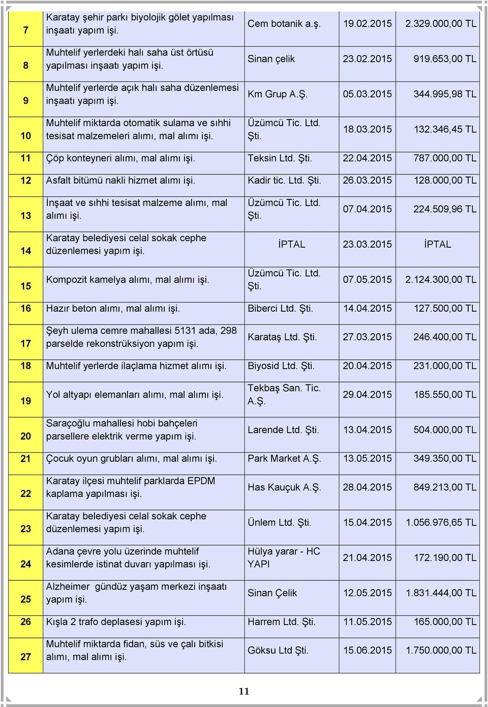 995,98 TL 10 Muhtelif miktarda otomatik sulama ve sıhhi tesisat malzemeleri alımı, mal alımı işi. Üzümcü Tic. Ltd. Şti. 18.03.2015 132.346,45 TL 11 Çöp konteyneri alımı, mal alımı işi. Teksin Ltd.