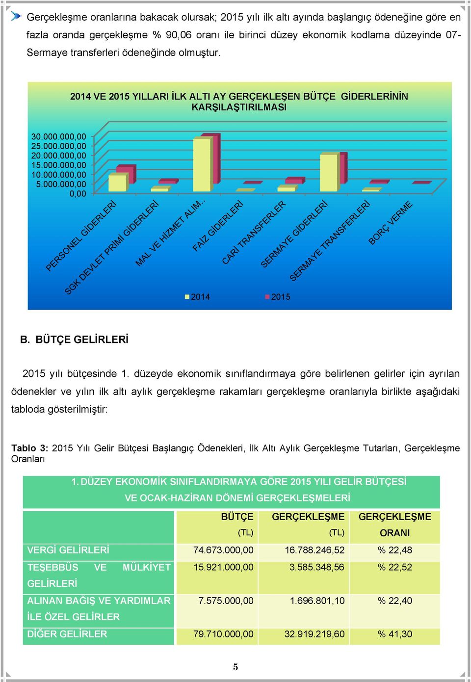 BÜTÇE GELİRLERİ 2015 yılı bütçesinde 1.