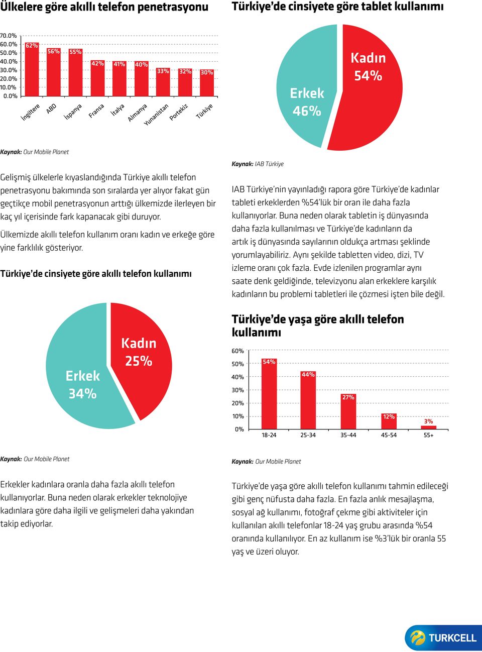 Ülkemizde akıllı telefon kullanım oranı kadın ve erkeğe göre yine farklılık gösteriyor.