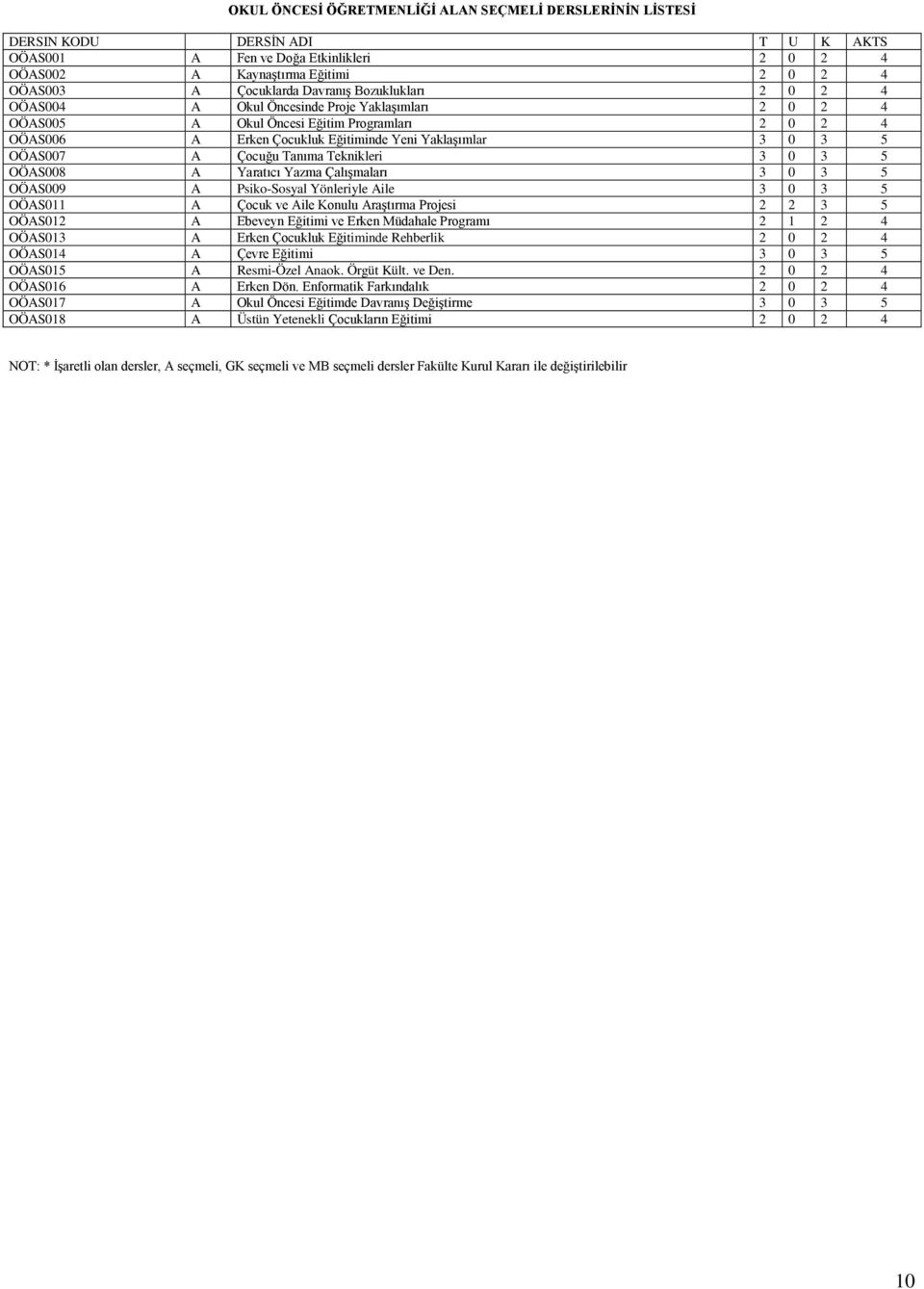 A Çocuğu Tanıma Teknikleri 3 0 3 5 OÖAS008 A Yaratıcı Yazma Çalışmaları 3 0 3 5 OÖAS009 A Psiko-Sosyal Yönleriyle Aile 3 0 3 5 OÖAS011 A Çocuk ve Aile Konulu Araştırma Projesi 2 2 3 5 OÖAS012 A