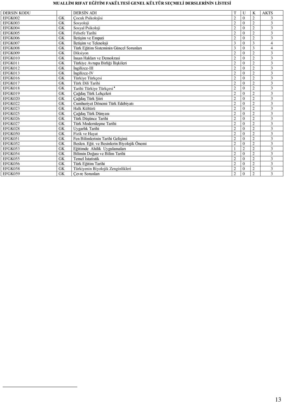 2 0 2 3 EFGK010 GK İnsan Hakları ve Demokrasi 2 0 2 3 EFGK011 GK Türkiye Avrupa Birliği İlişkileri 2 0 2 3 EFGK012 GK İngilizce-III 2 0 2 3 EFGK013 GK İngilizce-IV 2 0 2 3 EFGK016 GK Türkiye Türkçesi