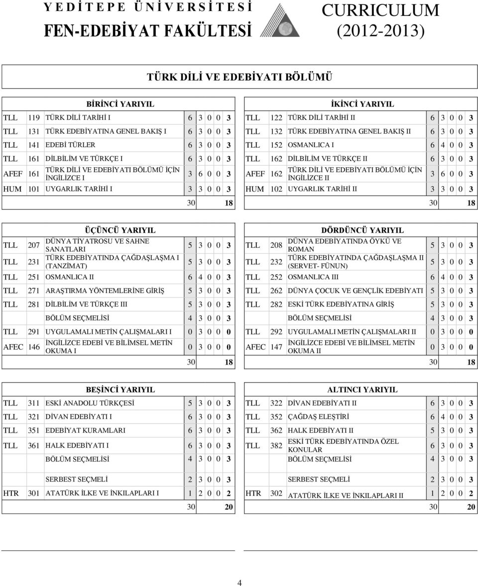 DİLBİLİM VE TÜRKÇE I 6 3 0 0 3 TLL 162 DİLBİLİM VE TÜRKÇE II 6 3 0 0 3 AFEF 161 TÜRK DİLİ VE EDEBİYATI BÖLÜMÜ İÇİN İNGİLİZCE I 3 6 0 0 3 AFEF 162 TÜRK DİLİ VE EDEBİYATI BÖLÜMÜ İÇİN İNGİLİZCE II 3 6 0