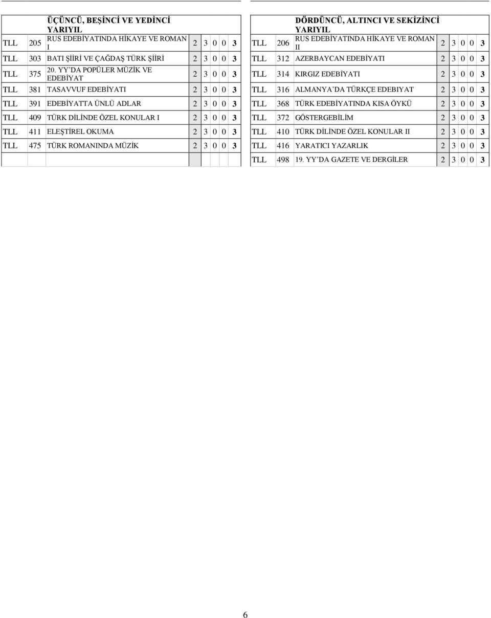 YY DA POPÜLER MÜZİK VE EDEBİYAT 2 3 0 0 3 TLL 314 KIRGIZ EDEBİYATI 2 3 0 0 3 TLL 381 TASAVVUF EDEBİYATI 2 3 0 0 3 TLL 316 ALMANYA DA TÜRKÇE EDEBIYAT 2 3 0 0 3 TLL 391 EDEBİYATTA ÜNLÜ ADLAR 2 3 0 0 3